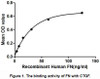 Human Active Fibronectin (FN)