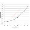 GENLISA™ Mouse Anti-SARS-CoV-2 (Covid-19) IgG Antibody to Spike RBD protein Quantitative TITRATION ELISA