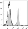 C57BL/6 murine splenocytes are stained with PerCP/Cyanine5.5 Anti-Mouse CD19 Antibody(filled gray histogram). Unstained lymphocytes (empty black histogram) are used as control.