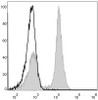 Mouse splenocytes are stained with AF488 Anti-Mouse CD19 Antibody[Used at .2 μg/1<sup>6</sup> cells dilution](filled gray histogram). Unstained splenocytes (blank black histogram) are used as control.