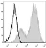 Mouse splenocytes are stained with PE/Cyanine5 Anti-Mouse MHC II (I-A/I-E) Antibody(filled gray histogram). Unstained splenocytes (blank black histogram) are used as control.