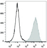 Mouse abdominal macrophages elicited by starch broth are stained with PE/Cyanine7 Anti-Mouse CD8 Antibody(filled gray histogram). Unstained macrophages (blank black histogram) are used as control.