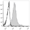 PMA and ionomycin-stimulated (4h) Jurkat cells are stained with APC Anti-Human CD83 Antibody(filled gray histogram) or APC Mouse IgG1, κ Isotype Control(empty black histogram).