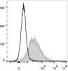 LPS-stimulated (3 days) C57BL/6 murine splenocytes are stained with PE Anti-Mouse CD86 Antibody(filled gray histogram). Unstained splenocytes (empty black histogram) are used as control.