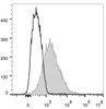 C57BL/6 murine splenocytes are stained with AF488 Anti-Mouse CD86 Antibody(filled gray histogram). Unstained splenocytes (empty black histogram) are used as control.