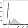 LPS-stimulated (3 days) C57BL/6 murine splenocytes are stained with AF647 Anti-Mouse CD86 Antibody(filled gray histogram). Unstained splenocytes (empty black histogram) are used as control.