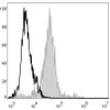 Mouse abdominal macrophages elicited by starch broth are stained with FITC Anti-Mouse F4/8 Antibody(filled gray histogram). Unstained macrophages (blank black histogram) are used as control.