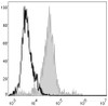 Mouse abdominal macrophages elicited by starch broth are stained with FITC Anti-Mouse F4/8 Antibody[Used at .2 μg/1<sup>6</sup> cells dilution](filled gray histogram). Unstained macrophages (blank black histogram) are used as control.