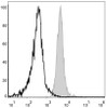 Mouse abdominal macrophages elicited by starch broth are stained with PE Anti-Mouse F4/8 Antibody[Used at .2 μg/1<sup>6</sup> cells dilution](filled gray histogram). Unstained macrophages (blank black histogram) are used as control.