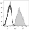 Mouse abdominal macrophages elicited by starch broth are stained with PE/Cyanine7 Anti-Mouse F4/8 Antibody(filled gray histogram). Unstained macrophages (blank black histogram) are used as control.