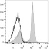 C57BL/6 murine splenocytes are stained with PE Anti-Mouse CD16/32 Antibody(filled gray histogram). Unstained splenocytes (empty black histogram) are used as control.