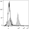 C57BL/6 murine splenocytes are stained with PE/Cyanine5 Anti-Mouse CD16/32 Antibody[Used at .2 μg/1<sup>6</sup> cells dilution](filled gray histogram). Unstained splenocytes (empty black histogram) are used as control.