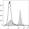 C57BL/6 murine splenocytes are stained with PE/Cyanine5.5 Anti-Mouse CD16/32 Antibody(filled gray histogram). Unstained splenocytes (empty black histogram) are used as control.