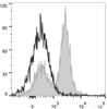 C57BL/6 murine splenocytes are stained with PerCP/Cyanine5.5 Anti-Mouse CD16/32 Antibody[Used at .4 μg/1<sup>6</sup> cells dilution](filled gray histogram). Unstained splenocytes (empty black histogram) are used as control.