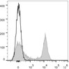 C57BL/6 murine splenocytes are stained with AF647 Anti-Mouse CD16/32 Antibody(filled gray histogram). Unstained splenocytes (empty black histogram) are used as control.