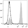 Human peripheral blood lymphocytes are stained with PerCP/Cyanine5.5 Anti-Human CD3 Antibody(filled gray histogram). Unstained lymphocytes (empty black histogram) are used as control.