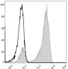 Human pheripheral blood cells are stained with AF488 Anti-Human CD3 Antibody(filled gray histogram). Unstained pheripheral blood cells (blank black histogram) are used as control.