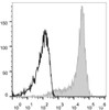 C57BL/6 murine splenocytes are stained with APC Anti-Mouse CD62L Antibody(filled gray histogram). Unstained splenocytes (empty black histogram) are used as control.