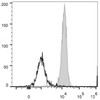 Human peripheral blood monocytes are stained with PerCP/Cyanine5.5 Anti-Human CD86 Antibody(filled gray histogram). Unstained monocytes (empty black histogram) are used as control.