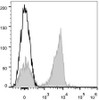 C57BL/6 murine splenocytes are stained with APC Anti-Mouse CD3 Antibody[Used at .2 μg/1<sup>6</sup> cells dilution](filled gray histogram). Unstained splenocytes(empty black histogram) are used as control.