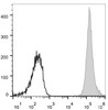 Human peripheral blood lymphocytes are stained with PE/Cyanine7 Anti-Human/Mouse/Rat CD47 Antibody[Used at .2 μg/1<sup>6</sup>cells dilution](filled gray histogram). Unstained lymphocytes (empty black histogram) are used as control.