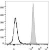 C57BL/6 murine splenocytes are stained with PerCP/Cyanine5.5 Anti-Human/Mouse/Rat CD47 Antibody[Used at .2 μg/1<sup>6</sup> cells dilution](filled gray histogram). Unstained splenocytes (empty black histogram) are used as control.