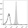 C57BL/6 murine splenocytes are stained with AF488 Anti-Human/Mouse/Rat CD47 Antibody(filled gray histogram). Unstained splenocytes (empty black histogram) are used as control.