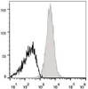 C57BL/6 murine splenocytes are stained with APC Anti-Mouse CD48 Antibody(filled gray histogram). Unstained splenocytes (empty black histogram) are used as control.