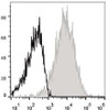 C57BL/6 murine splenocytes are stained with APC Anti-Mouse CD54 Antibody[Used at .2 μg/1<sup>6</sup> cells dilution](filled gray histogram). Unstained splenocytes (empty black histogram) are used as control.