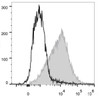 C57BL/6 murine splenocytes are stained with PE/Cyanine7 Anti-Mouse CD54 Antibody(filled gray histogram). Unstained splenocytes(empty black histogram) are used as control.