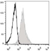 C57BL/6 murine splenocytes are stained with AF488 Anti-Mouse CD54 Antibody[Used at .2 μg/1<sup>6</sup> cells dilution](filled gray histogram). Unstained splenocytes (empty black histogram) are used as control.