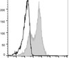 C57BL/6 murine splenocytes are stained with AF647 Anti-Mouse CD54 Antibody(filled gray histogram). Unstained lymphocytes (empty black histogram) are used as control.