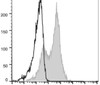 C57BL/6 murine splenocytes are stained with AF647 Anti-Mouse CD54 Antibody[Used at .2 μg/1<sup>6</sup> cells dilution](filled gray histogram). Unstained lymphocytes (empty black histogram) are used as control.