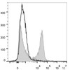 C57BL/6 murine splenocytes are stained with PE/Cyanine7 Anti-Mouse CD22 Antibody[Used at .2 μg/1<sup>6</sup> cells dilution](filled gray histogram). Unstained splenocytes(empty black histogram) are used as control.