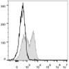 C57BL/6 murine splenocytes are stained with FITC Anti-Mouse CD127/IL-7RA Antibody[Used at .2 μg/1<sup>6</sup> cells dilution](filled gray histogram). Unstained lymphocytes (empty black histogram) are used as control.