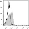 C57BL/6 murine splenocytes are stained with PE Anti-Mouse CD127/IL-7RA Antibody[Used at .2 μg/1<sup>6</sup> cells dilution](filled gray histogram). Unstained splenocytes (empty black histogram) are used as control.