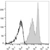 C57BL/6 murine splenocytes are stained with APC Anti-Mouse CD272 Antibody(filled gray histogram). Unstained splenocytes (empty black histogram) are used as control.