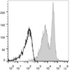 C57BL/6 murine splenocytes are stained with APC Anti-Mouse CD272 Antibody[Used at .2 μg/1<sup>6</sup> cells dilution](filled gray histogram). Unstained splenocytes (empty black histogram) are used as control.