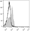 C57BL/6 murine splenocytes are stained with PE Anti-Mouse CD28 Antibody[Used at .2 μg/1<sup>6</sup> cells dilution](filled gray histogram). Unstained splenocytes (empty black histogram) are used as control.