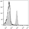 C57BL/6 murine splenocytes are stained with PE Anti-Mouse CD4 Antibody(filled gray histogram). Unstained splenocytes (empty black histogram) are used as control.