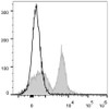 C57BL/6 murine splenocytes are stained with PE/Cyanine5 Anti-Mouse CD4 Antibody[Used at .2 μg/1<sup>6</sup> cells dilution](filled gray histogram). Unstained splenocytes (empty black histogram) are used as control.