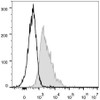 C57BL/6 murine splenocytes are stained with FITC Anti-Mouse CD1d Antibody[Used at .2 μg/1<sup>6</sup> cells dilution](filled gray histogram). Unstained lymphocytes (empty black histogram) are used as control.