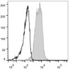 C57BL/6 murine splenocytes are stained with AF647 Anti-Mouse CD1d Antibody[Used at .2 μg/1<sup>6</sup> cells dilution](filled gray histogram). Unstained lymphocytes (empty black histogram) are used as control.