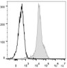 C57BL/6 murine splenocytes are stained with FITC Anti-Mouse CD11a Antibody[Used at .2 μg/1<sup>6</sup> cells dilution](filled gray histogram). Unstained lymphocytes (empty black histogram) are used as control.