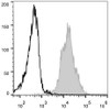 C57BL/6 murine splenocytes are stained with PE Anti-Mouse CD11a Antibody[Used at .2 μg/1<sup>6</sup> cells dilution](filled gray histogram). Unstained splenocytes (empty black histogram) are used as control.