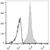 C57BL/6 murine splenocytes are stained with AF647 Anti-Mouse CD11a Antibody(filled gray histogram). Unstained lymphocytes (empty black histogram) are used as control.