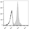 C57BL/6 murine splenocytes are stained with AF647 Anti-Mouse CD11a Antibody[Used at .2 μg/1<sup>6</sup> cells dilution](filled gray histogram). Unstained lymphocytes (empty black histogram) are used as control.