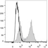 Human peripheral blood lymphocytes are stained with PE/Cyanine5 Anti-Human CD5 Antibody(filled gray histogram). Unstained lymphocytes (empty black histogram) are used as control.