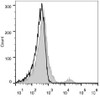 Human peripheral blood lymphocytes are stained with PE Anti-Human CD21 Antibody(filled gray histogram). Unstained lymphocytes (empty black histogram) are used as control.