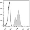 Human peripheral blood lymphocytes are stained with AF488 Anti-Human CD29 Antibody(filled gray histogram). Unstained lymphocytes(empty black histogram) are used as control.